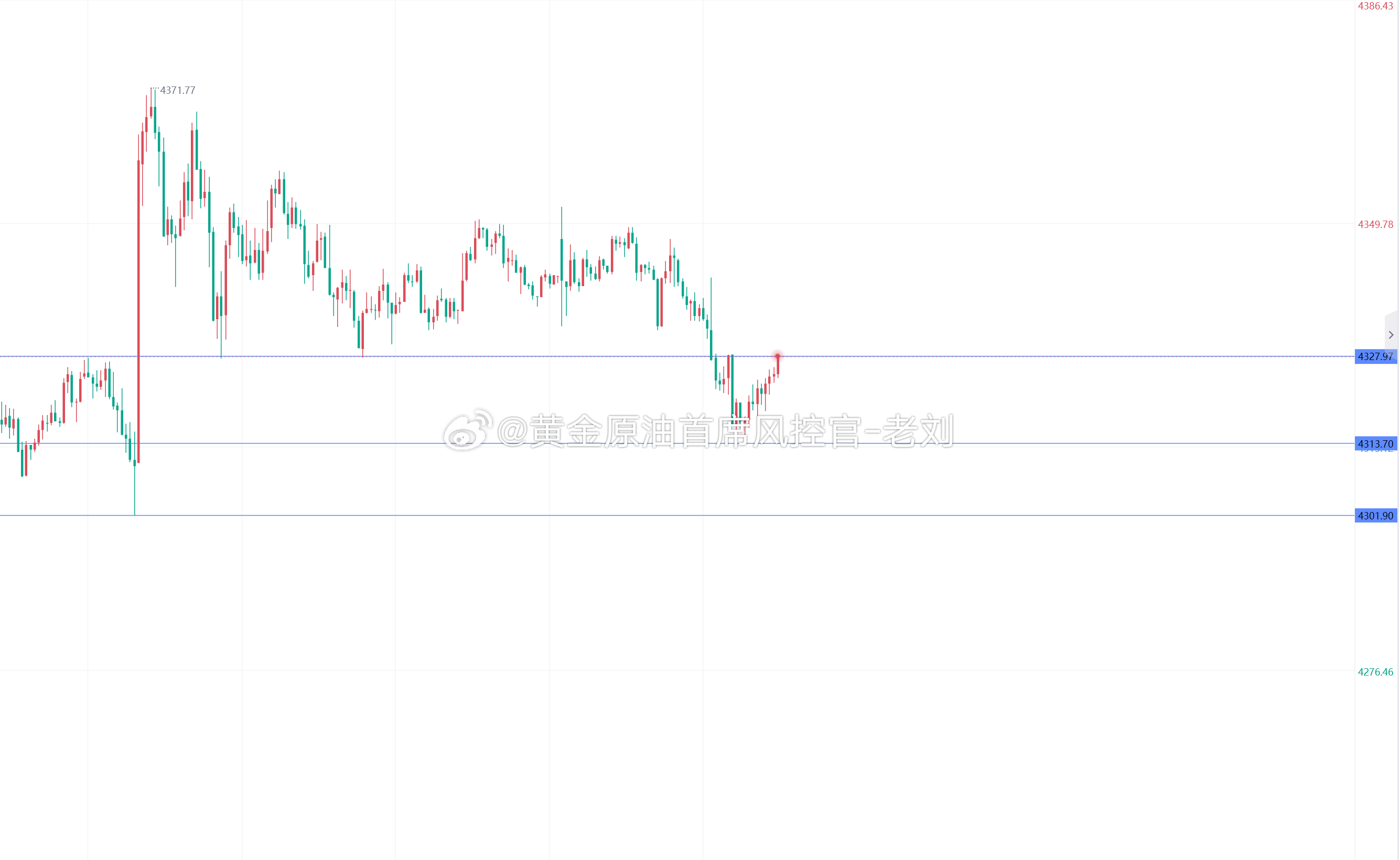 黄金二探4328附近，空头趋势需要蓄力，本次反弹此关键位我们可继续空一波，目标看
