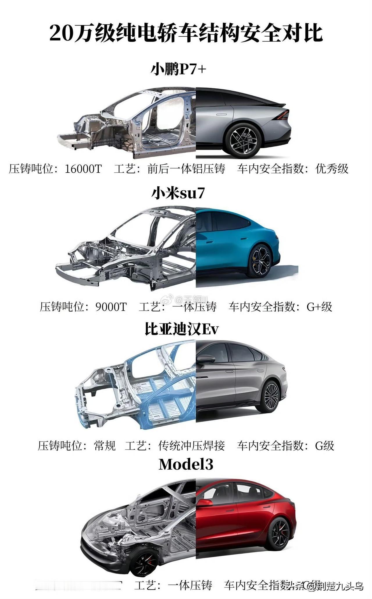 谁的用料更好？小鹏p7+、小米su7、特斯拉model3、比亚迪汉ev四款20万
