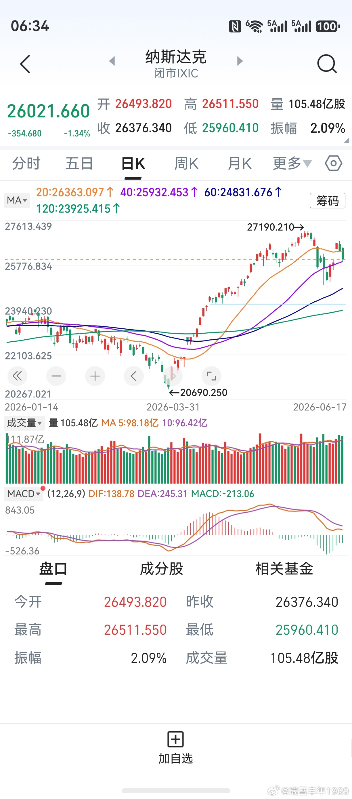 隔夜美股下跌，纳指跌幅较大。两天下跌，纳斯达克似乎失去了强势。美股走势，要多加关