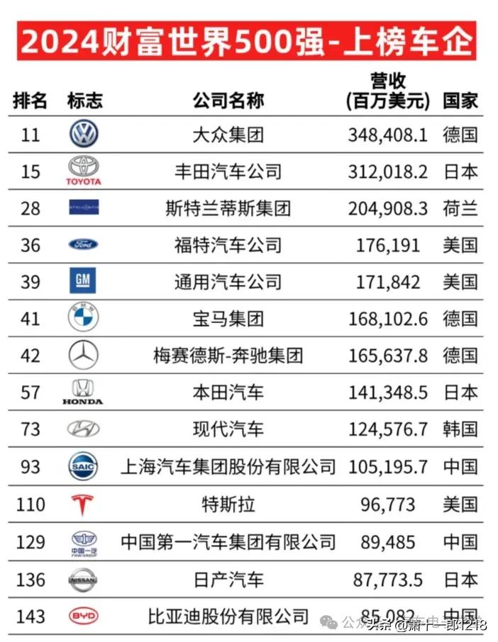 2024世界财富500强
有28家车企上榜
其中大众集团排在第11位
丰田汽车排