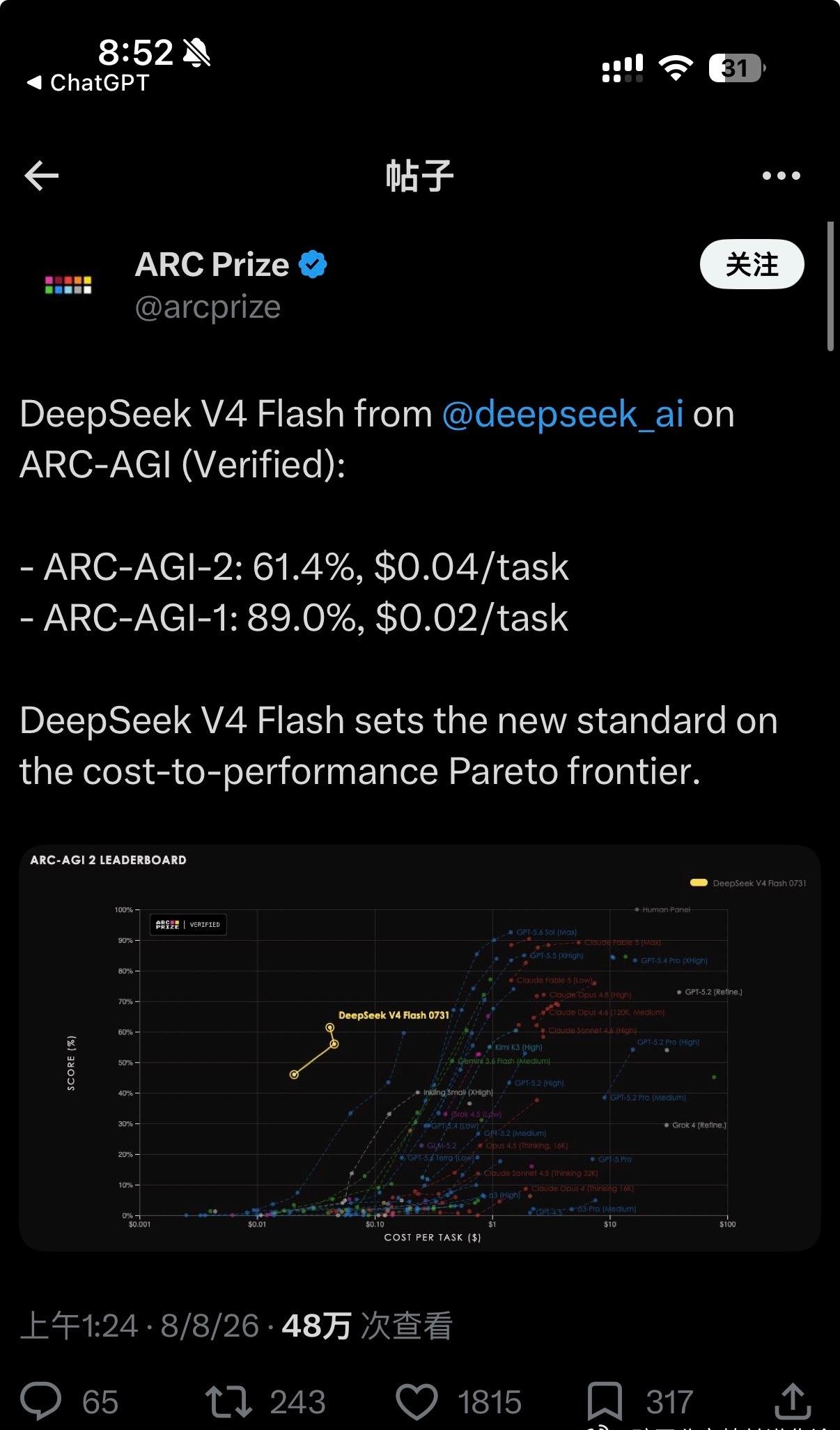 DeepSeek V4 Flash 革新了模型的成本产出比：

ARC-AGI-