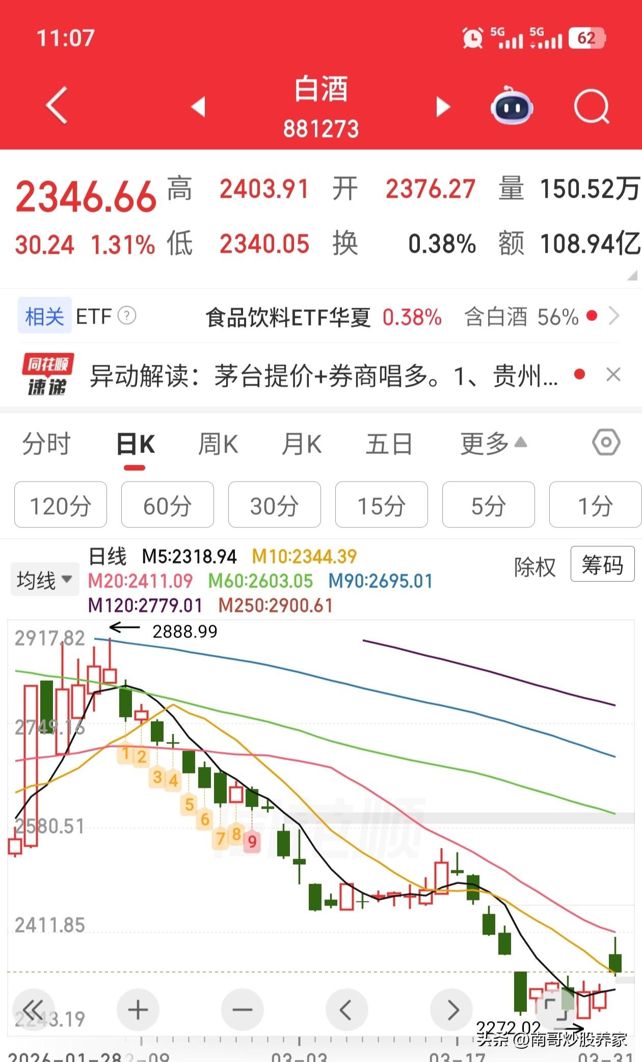 券商开始唱多白酒了，就问你相信吗？会不会手上还有很多筹码要派发？？？