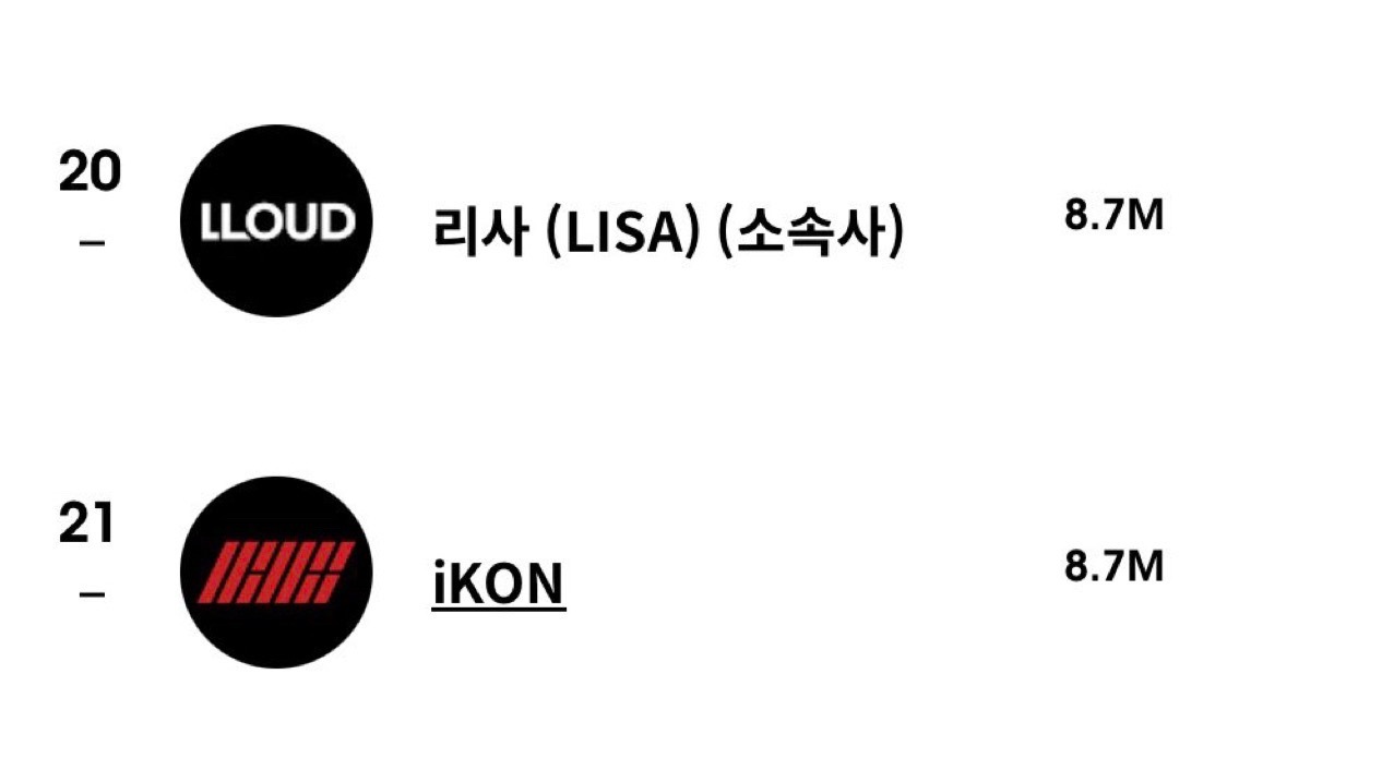 lisa 🔥lisa亚女一 ❤️ LLOUD 正式跻身最受关注的 K-pop 
