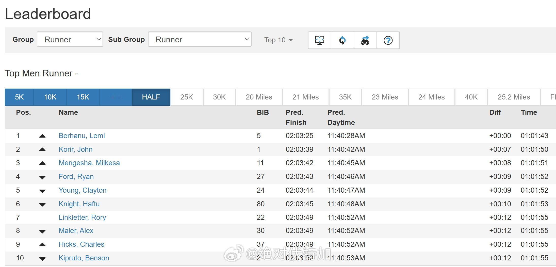 2026波士顿马拉松，男子第一集团波澜不惊通过20公里后，Lemi Berhan