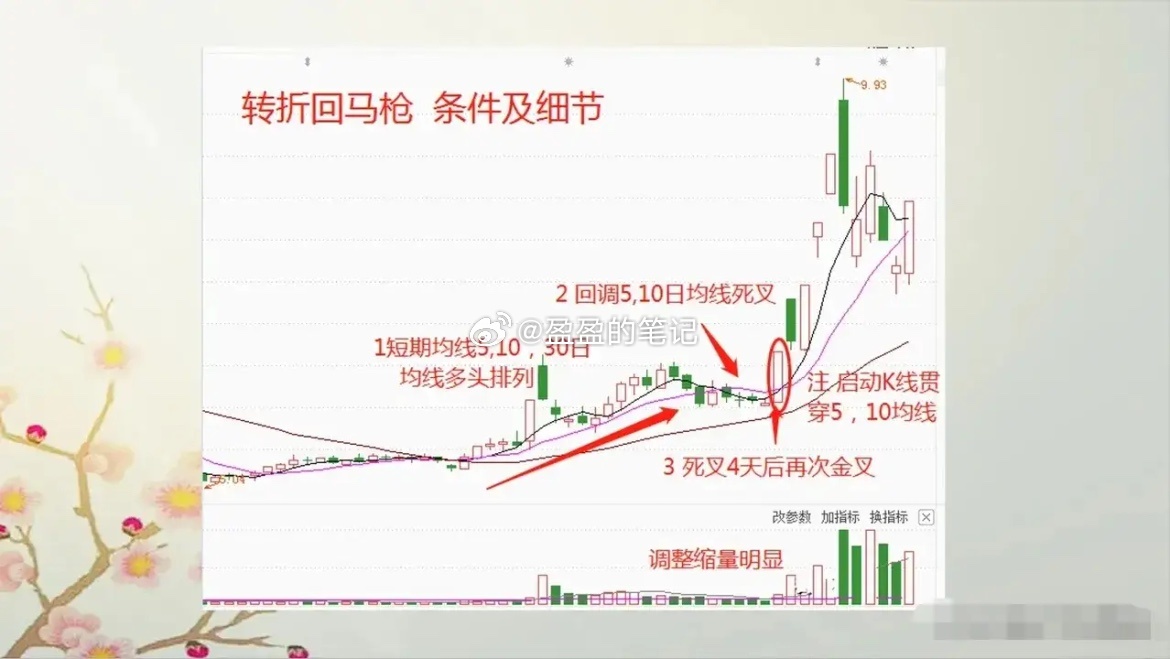 股价运行轨迹突破回踩转折回马枪的条件与细节股价运行中，“涨停回马枪”的条件和细节