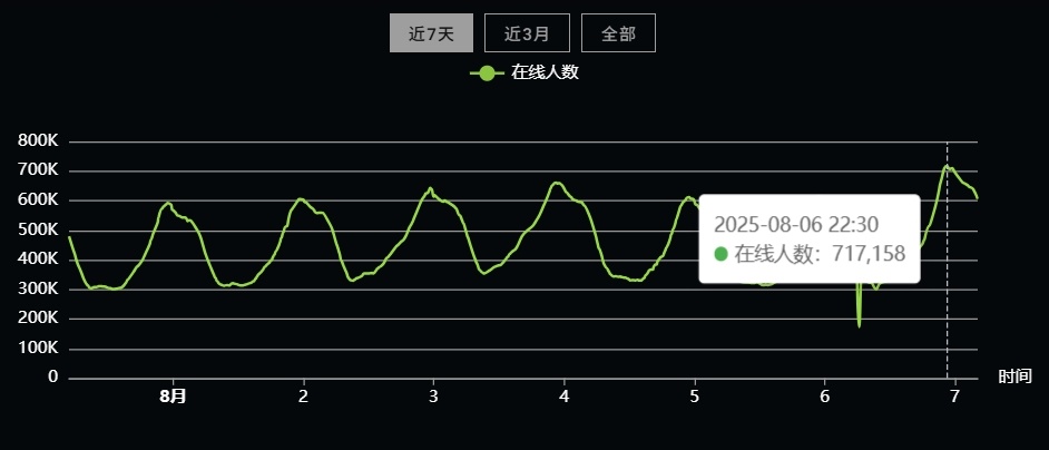 昨天【奇货郎】上线后刀塔在线峰值数创造了本月新高达到了717,158，只要再多7