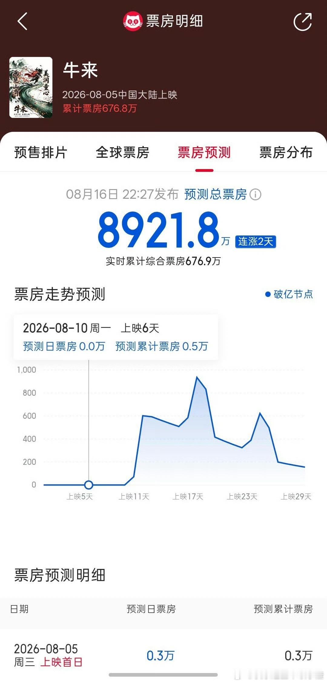 《牛来》猫眼预测票房8900万➕ 灯塔预测票房6000万➕ 