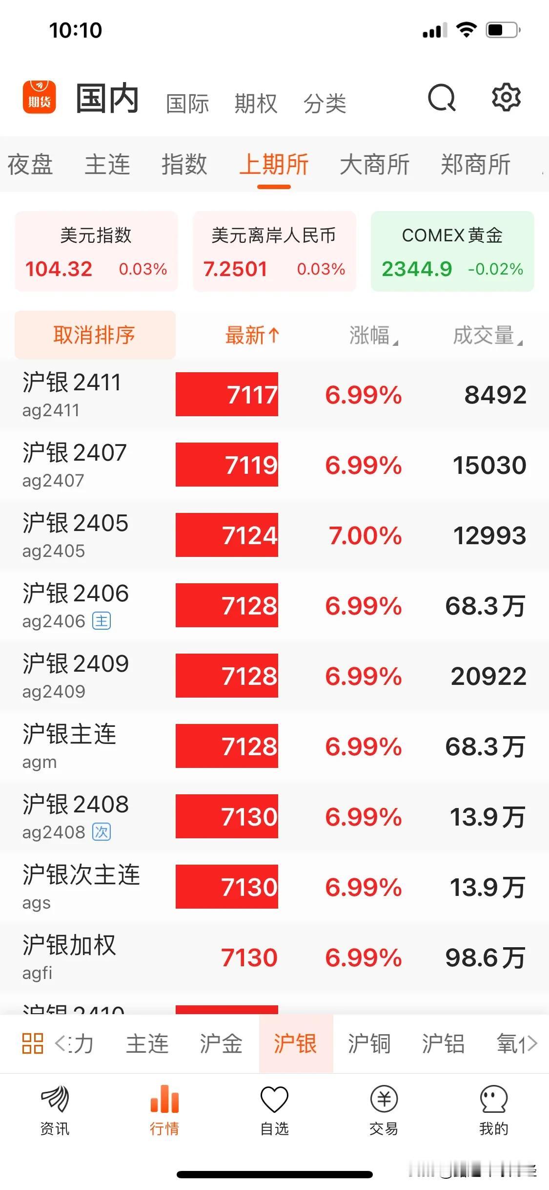 白银期货全线合约封涨停板