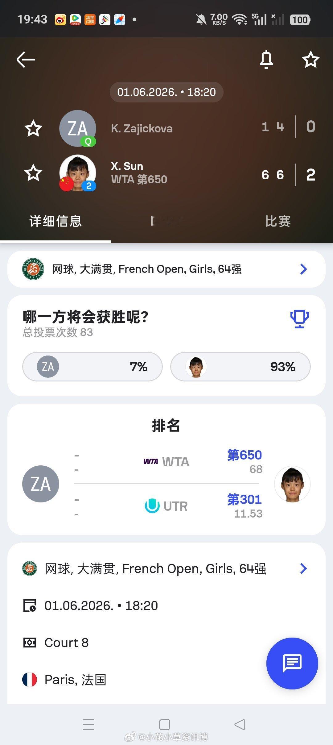 小花小草资讯小花小草资讯 【法网青少年】女单正赛第一轮二号种子孙心然6-16-4