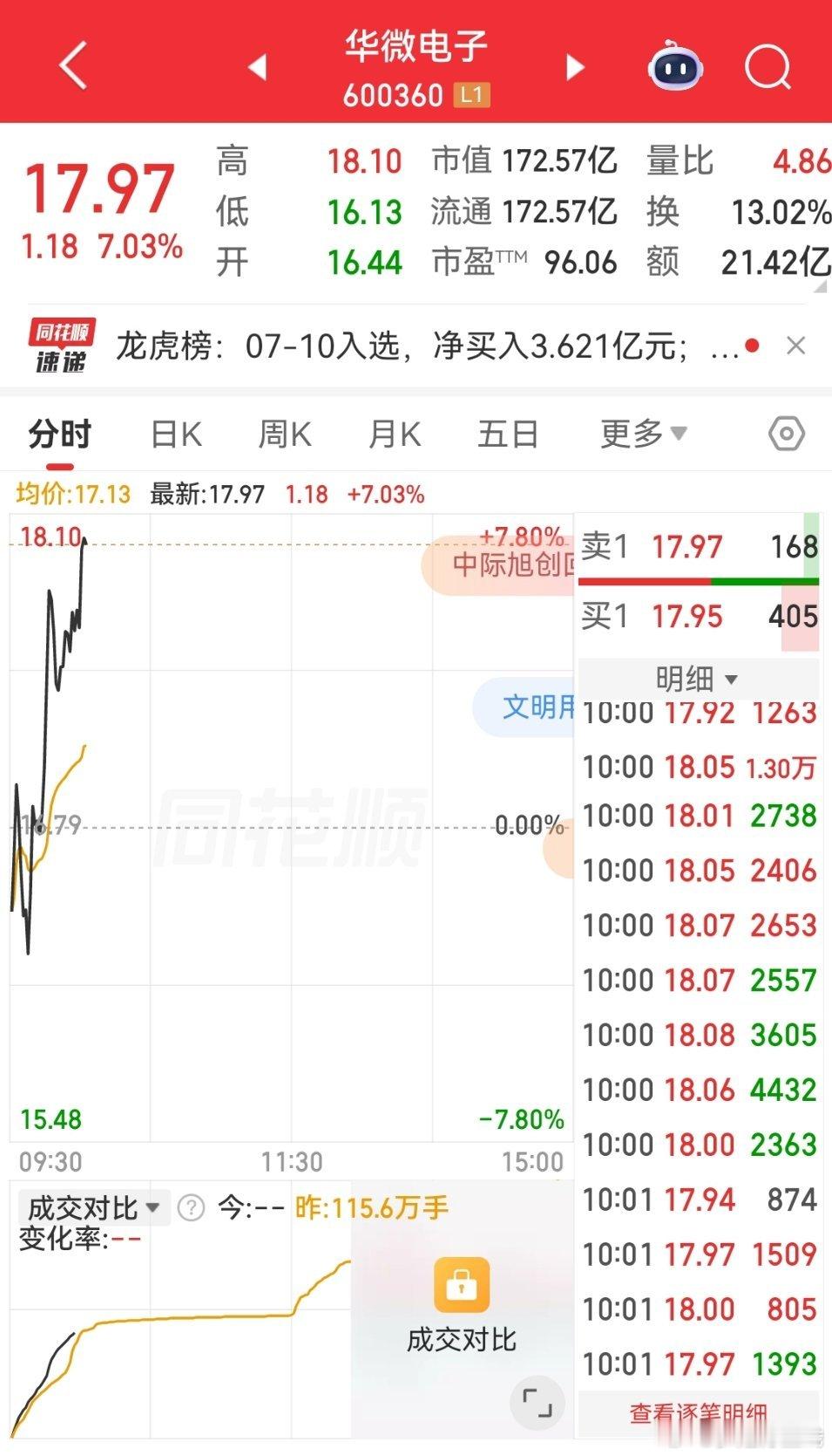 早盘推荐华微电子给限制了
