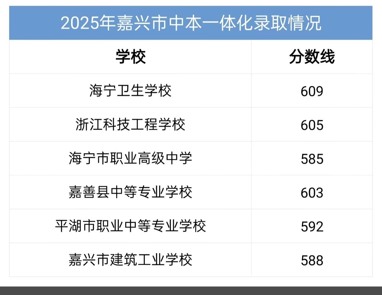 中考就在眼前了，嘉兴越来越多的家长开始重视中本一体化（3+4）。

这个其实是一
