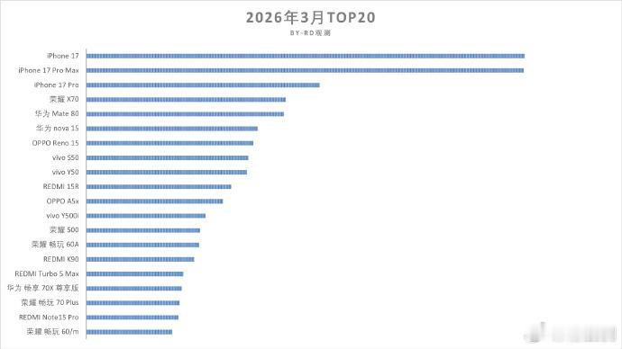 无论是2026年1月，还是2026年2月和2026年3月，中国市场卖的最好的20