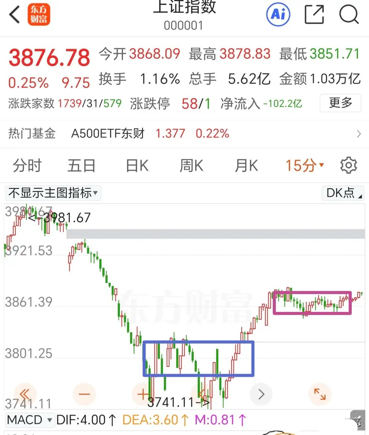 原油大涨，美股下跌，今天要担心大A二次探底吗？个人认为今天低开高走的可能是最大的