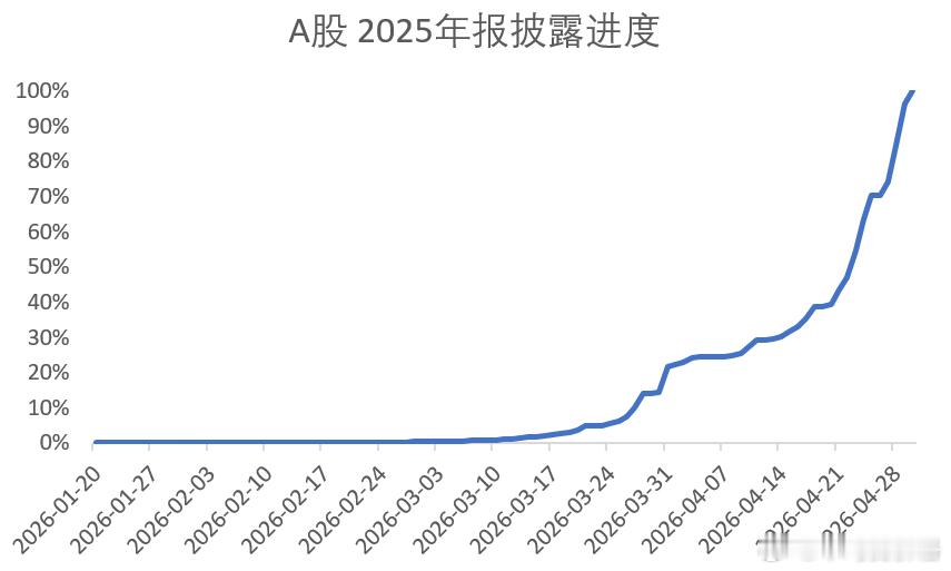 清明假期前，大约20%的公司将披露2025年报 