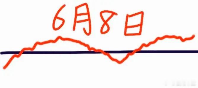 下周一大盘会怎么走呢？请看图，由于周末利空不断（如：美非农数据大超预期，随之美股