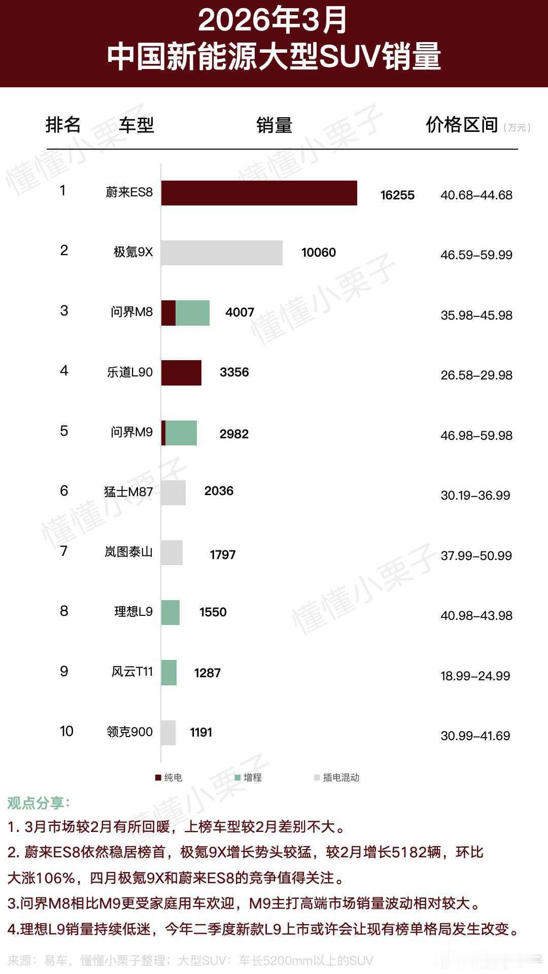 【2026年3月新能源大型SUV销量解读】相较于2月市场的低迷表现，3月市场明显