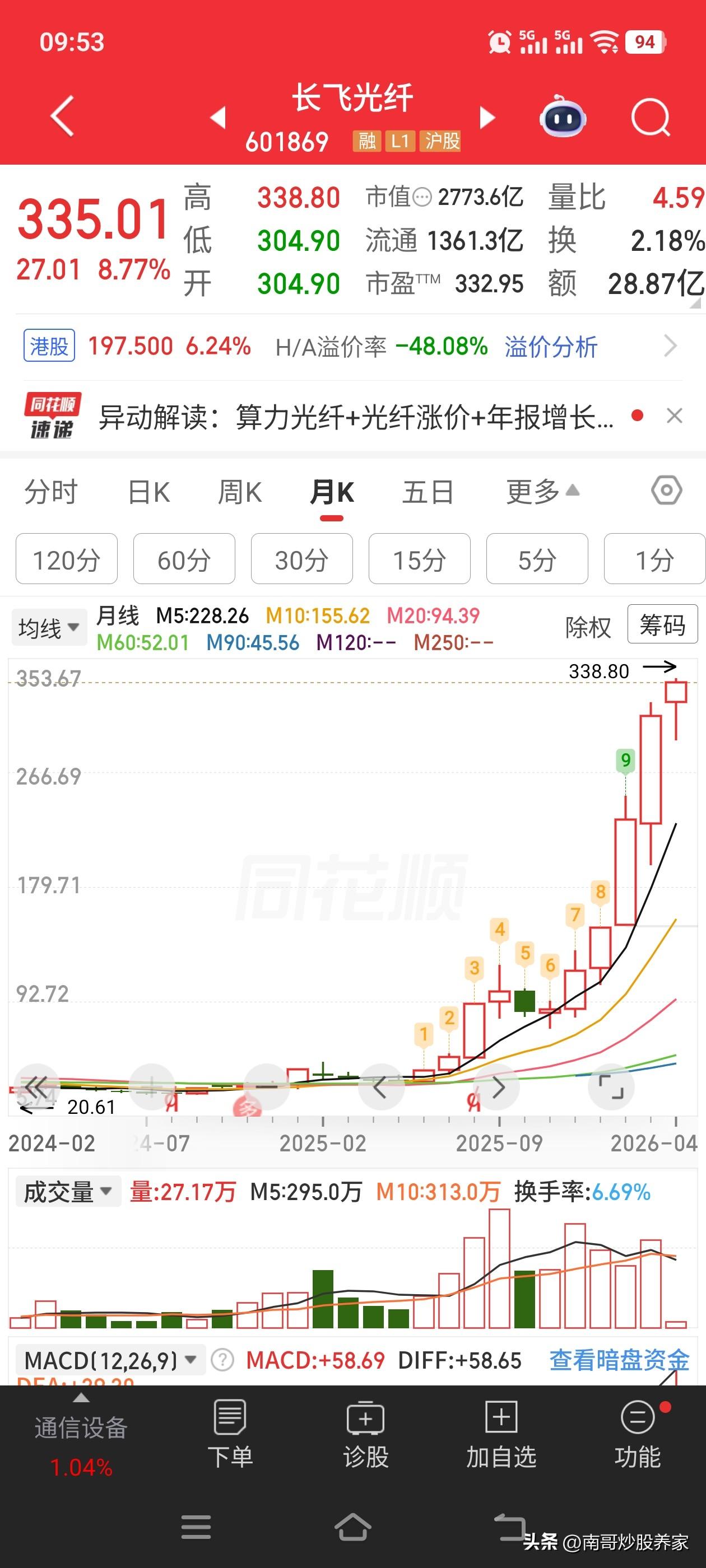 长飞光纤，稍微一不注意，股价又创新高，再来一个涨停！就问你服不服。
南哥认为，他
