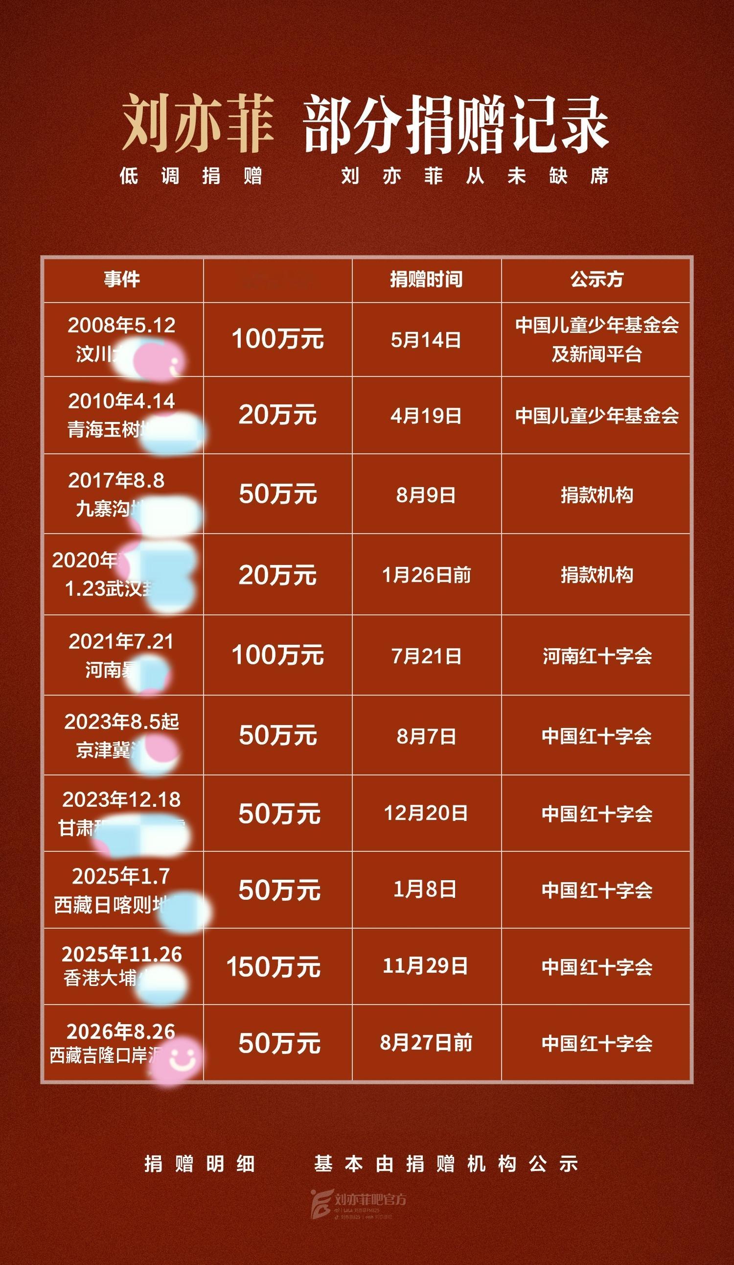 刘亦菲前几天给西藏捐赠50W，不值得给个热嗖吗[微笑][微笑][微笑]刘亦菲自曝