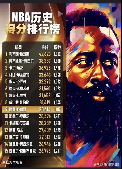 詹姆斯哈登的历史地位。
目前为止，唯一一次总决赛还是雷霆时期，作为第六人。
总得