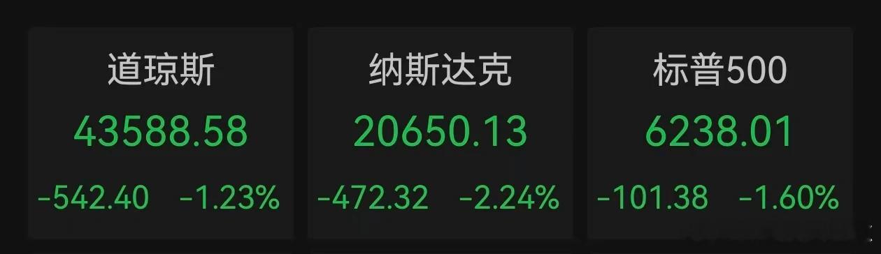价值投资日志[超话] 美股8月首个交易日大幅下跌。截至收盘，道琼斯指数跌1.23