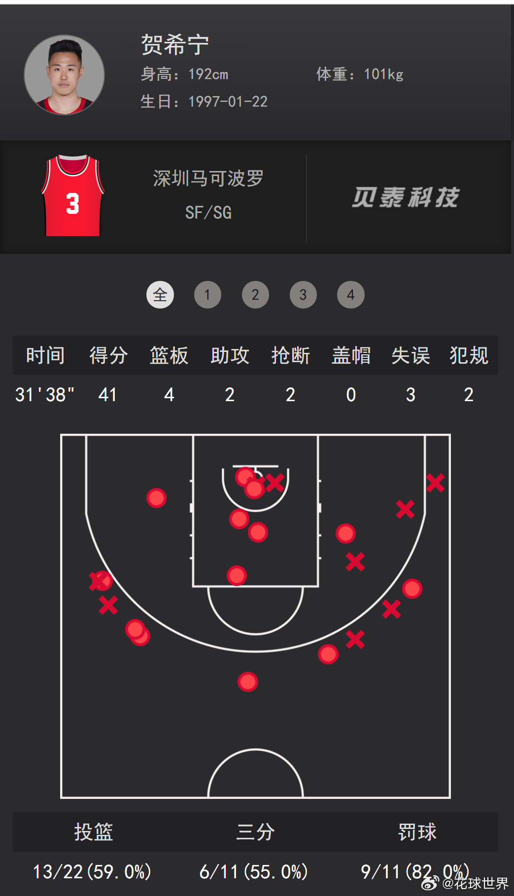 又一个本土40+诞生了，贺希宁连得五分咬住分差为梦想正当燃贺希宁首次入选cba全