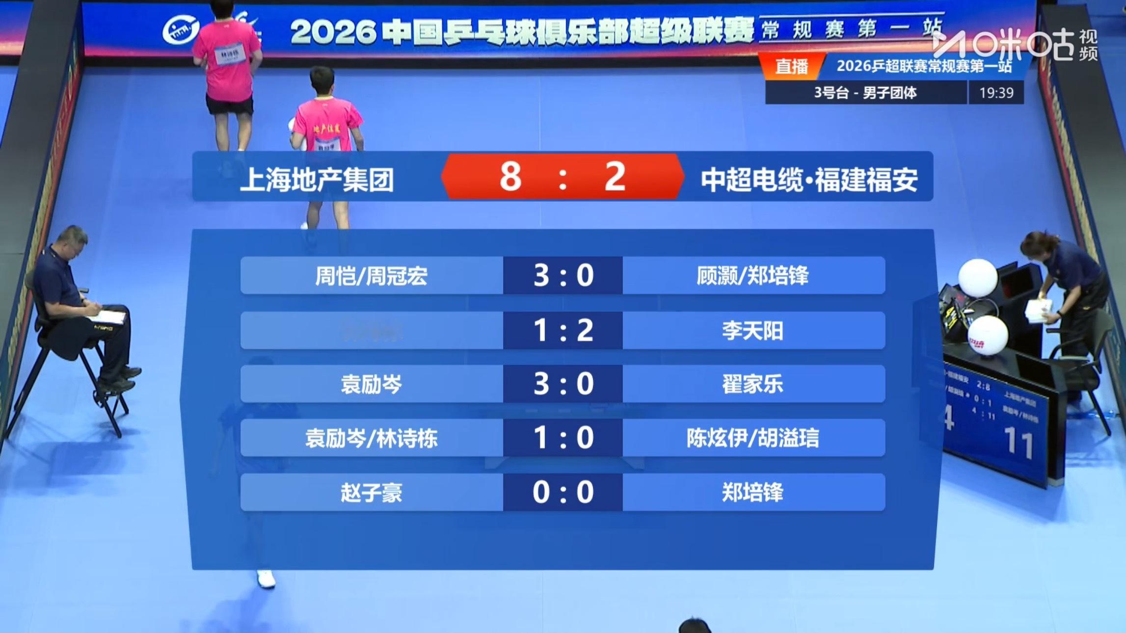 上海地产集团 8-2中超电缆 •福建福安第一盘：周恺/周冠宏 3-0顾灏/郑培锋