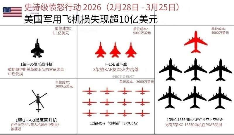 截至到3月25日，美军在与伊朗的军事冲突中，已确认有24架军机在行动中遭遇摧毁或