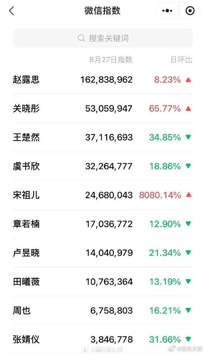 #赵露思95花微指断层第一# ​​​#赵露思95花微指top1# ​​​赵露思以
