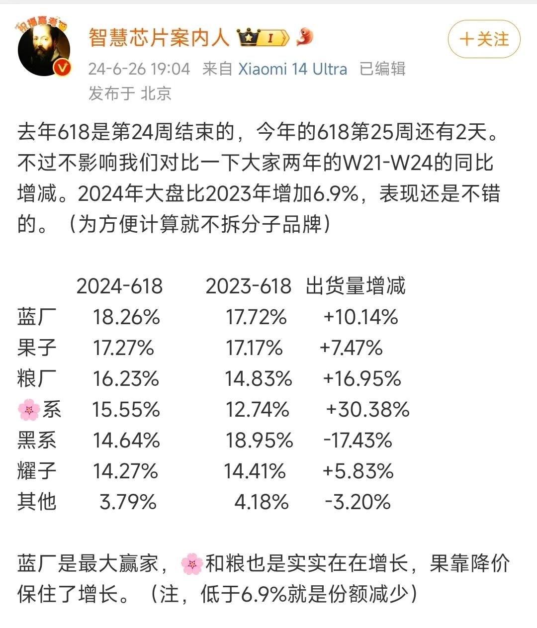 老实说，2024年中国市场，国产智能手机中，vivo、华为、小米的表现的非常的亮