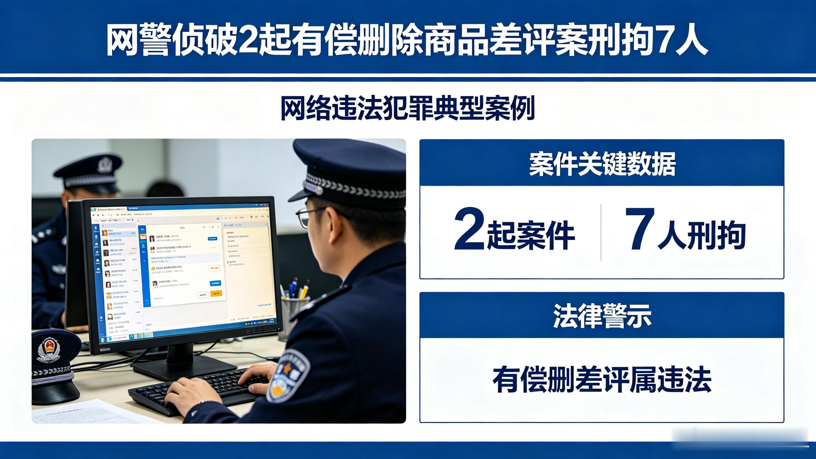 网警侦破2起有偿删除商品差评案刑拘7人网购时，你是否总担心踩雷？现在可以放心了！