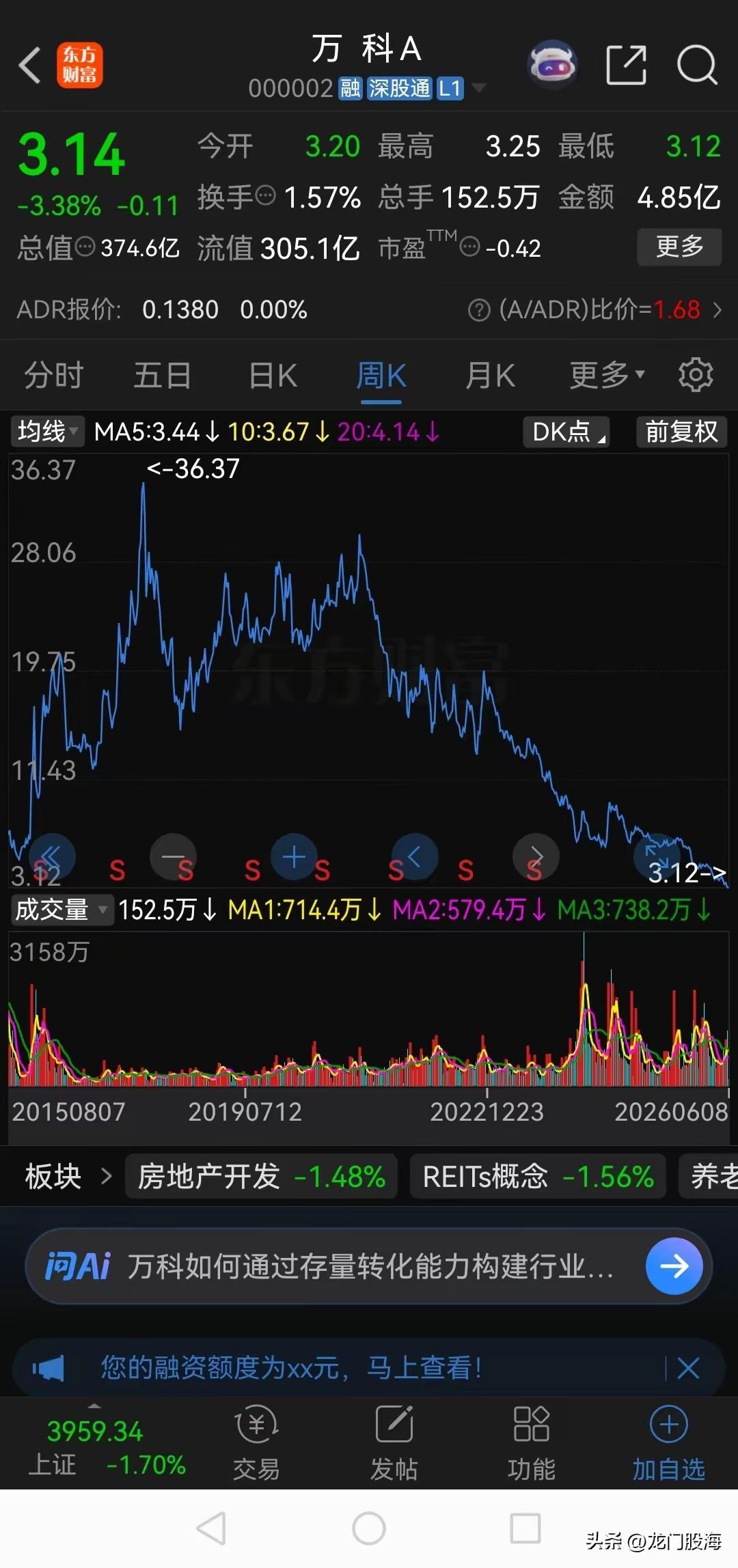 刚才刷到万科股价，3.14元，盯着数字看了半天才敢确认。这价格，创了11年新低，