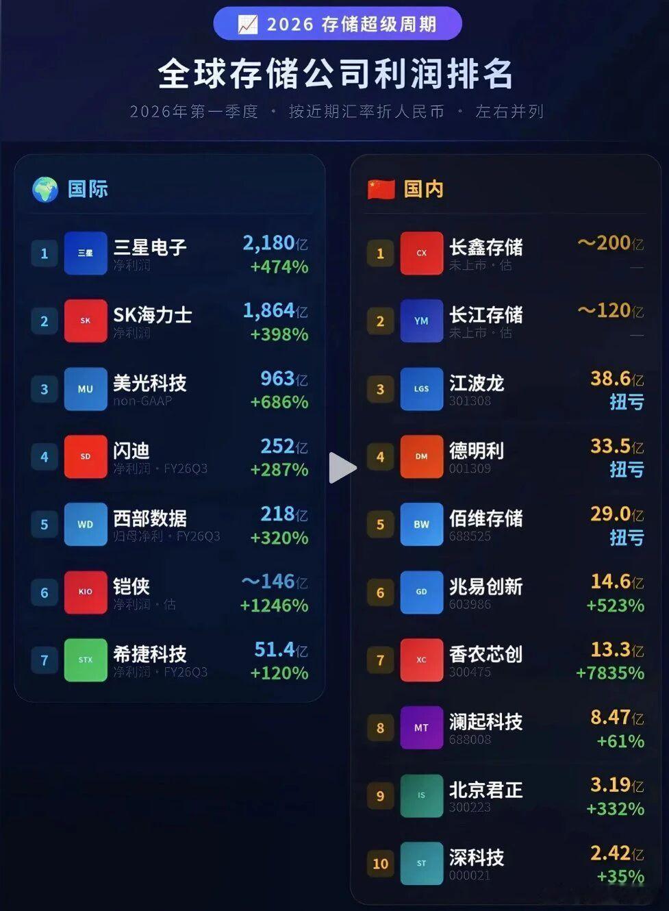 存储超级周期！全球存储公司利润排名 