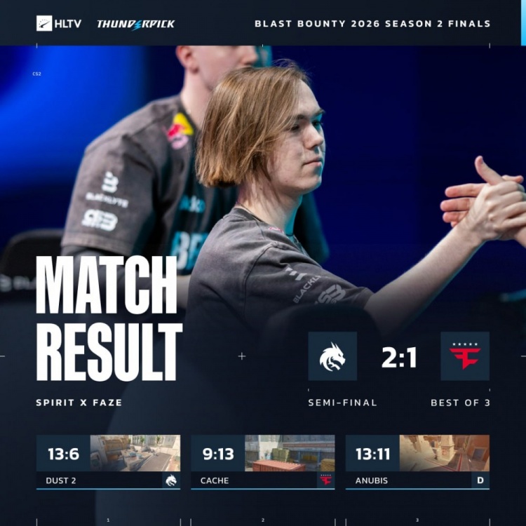 惊险！zont1x+sh1ro兜底 Spirit2-1淘汰FaZe 晋级决赛