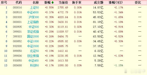 现货各指数的集合竞价数据，作个记录。大票更强。 ​​​