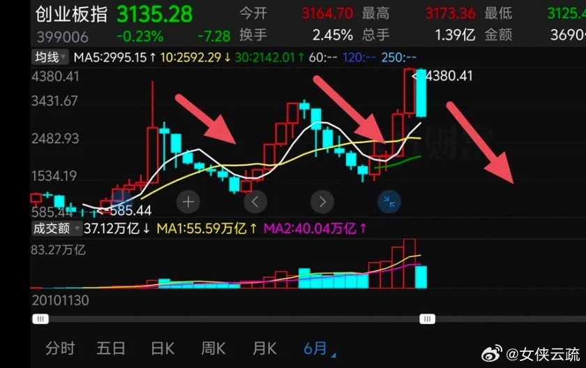 创业板指数这次会调整到哪里？我们可以从历史上去分析分析。从创业板指数的6月线K线