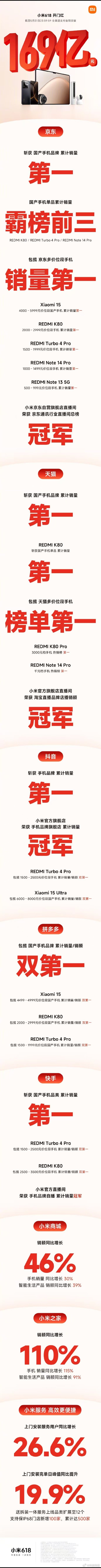 小米这波618属实杀疯了！首日全渠道支付金额直接破169亿，人车家全生态齐开“暴