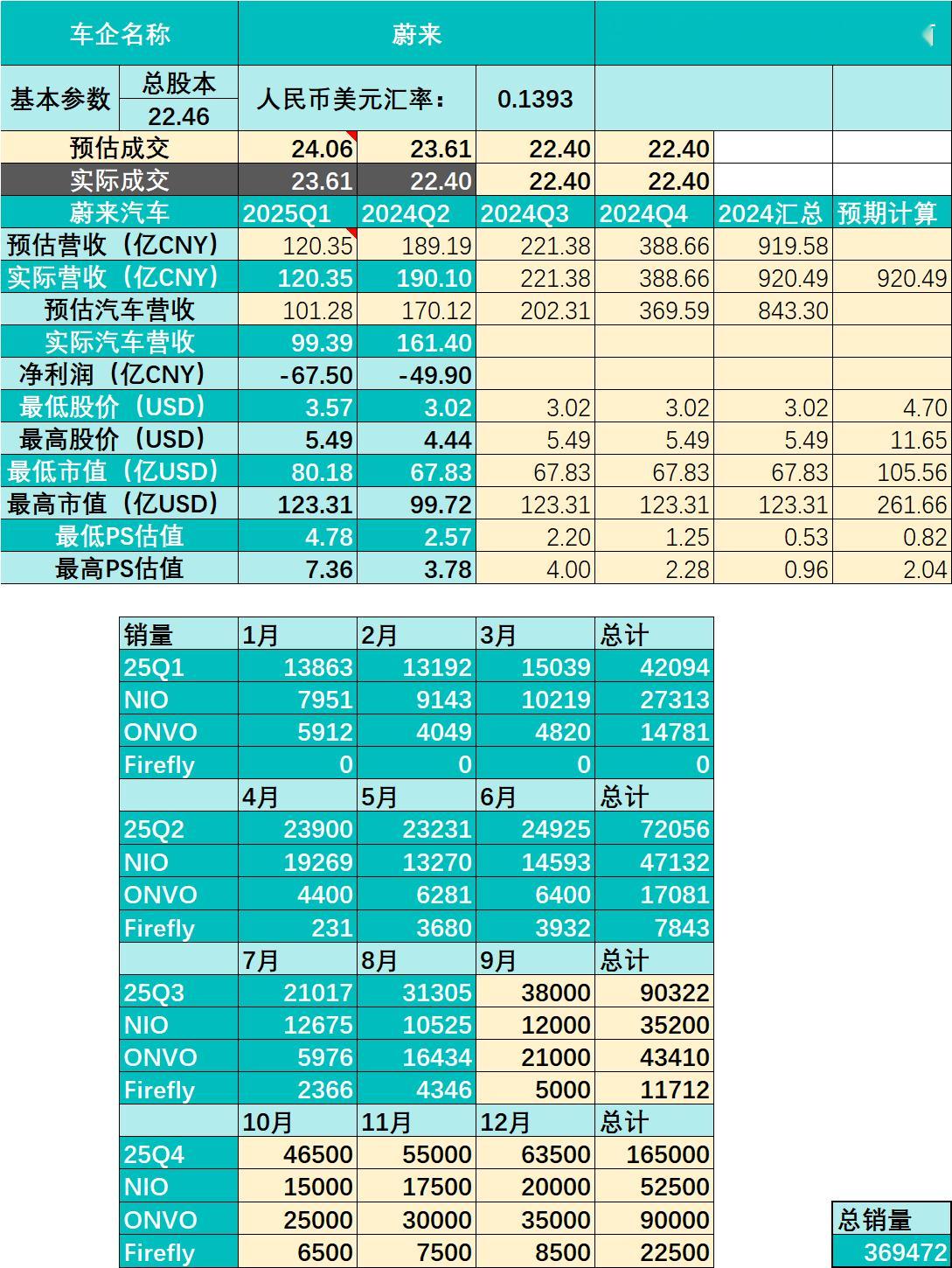 蔚来发财报了，然而我的理想和小米财报分析都还没有弄完......最近各种杂事太多