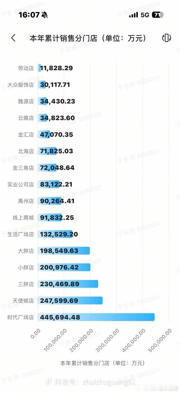 【于东来发布：胖东来今年前8个月卖超195亿胖东来拟关闭的门店前8个月卖13亿】