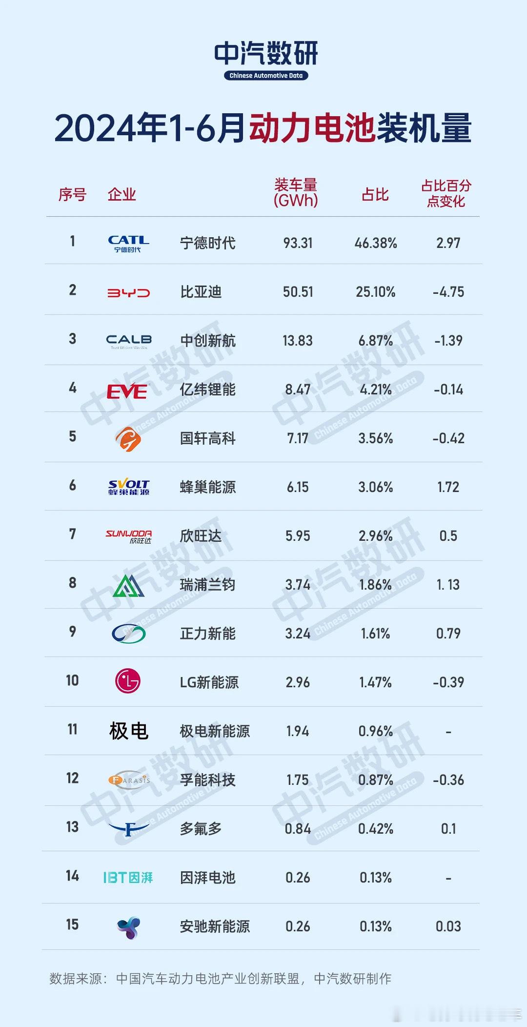 1-6月国内动力电池装机量，除宁德时代以外,比亚迪、中创新航、亿纬锂能以及国轩高