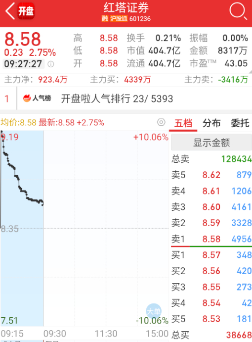 $红塔证券 sh601236$ 地鼠一号难得有溢价。 ​​​