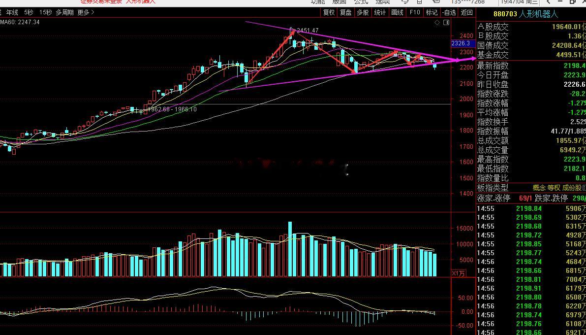 昨天，还画图收敛三角形，今天就跌破。 