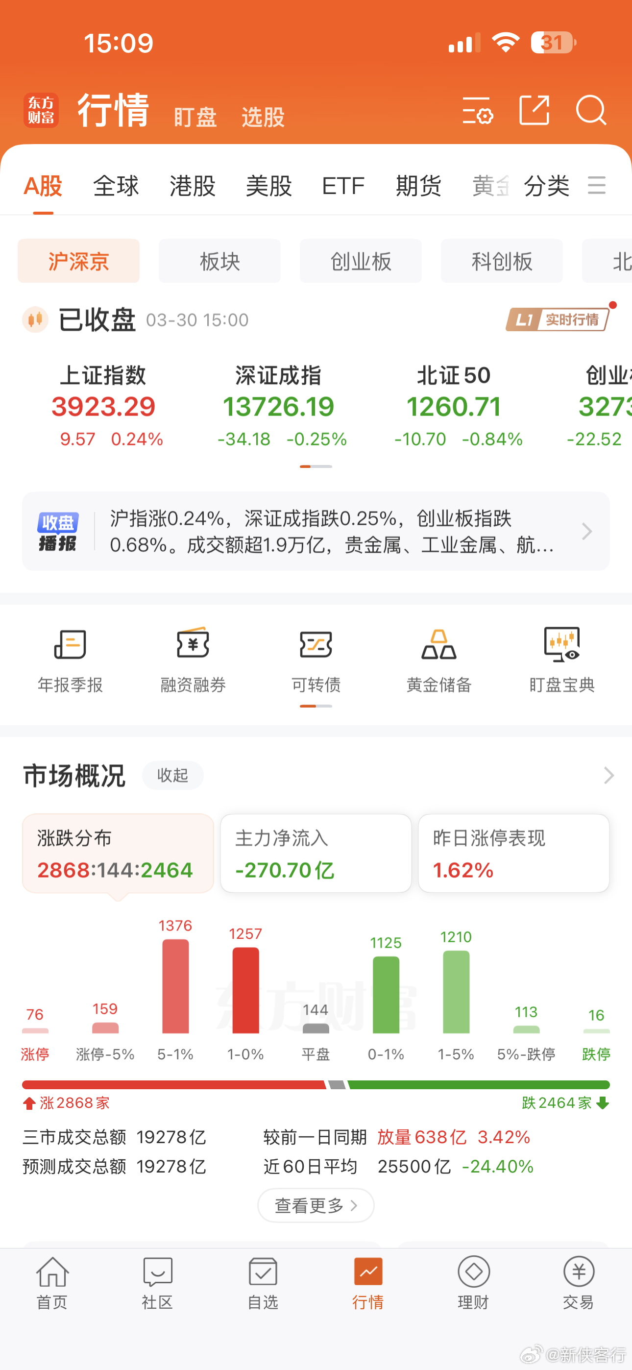 今日市况，比周末气氛好一点 