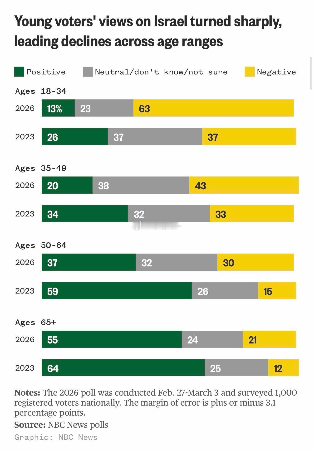 18-34岁美国人对以色列的恶感率从2023年37%升到63%，好感率从26%降