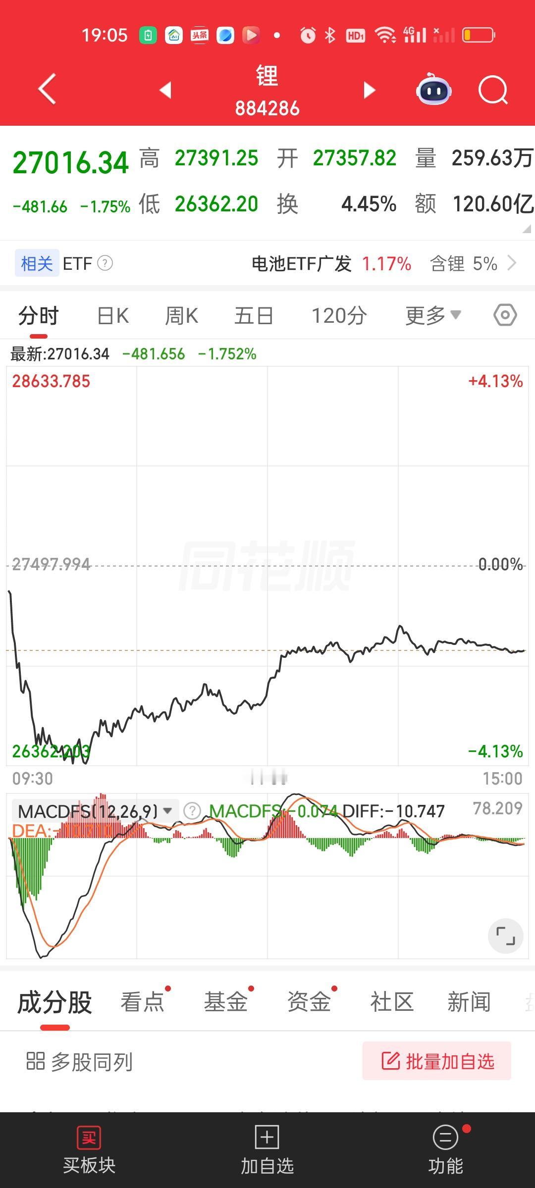 锂矿和能源金属目前都是破位的状态，其中锂矿开盘就爆杀4.13%，到收盘依旧跌了1