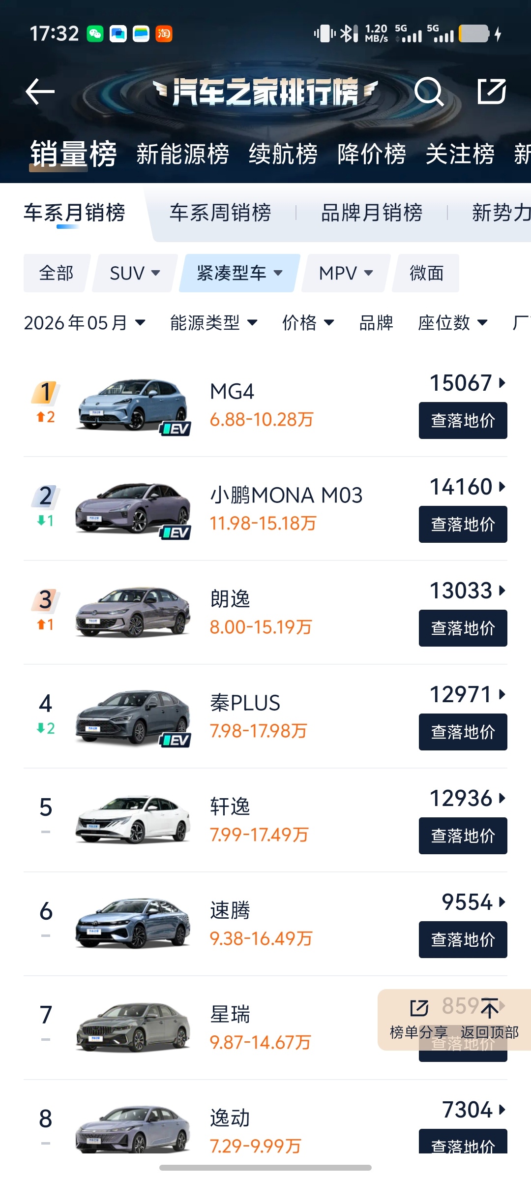 MG4 5 月销量又是15000 台，这个战绩非常稳定。主要是他们从上市以来，除