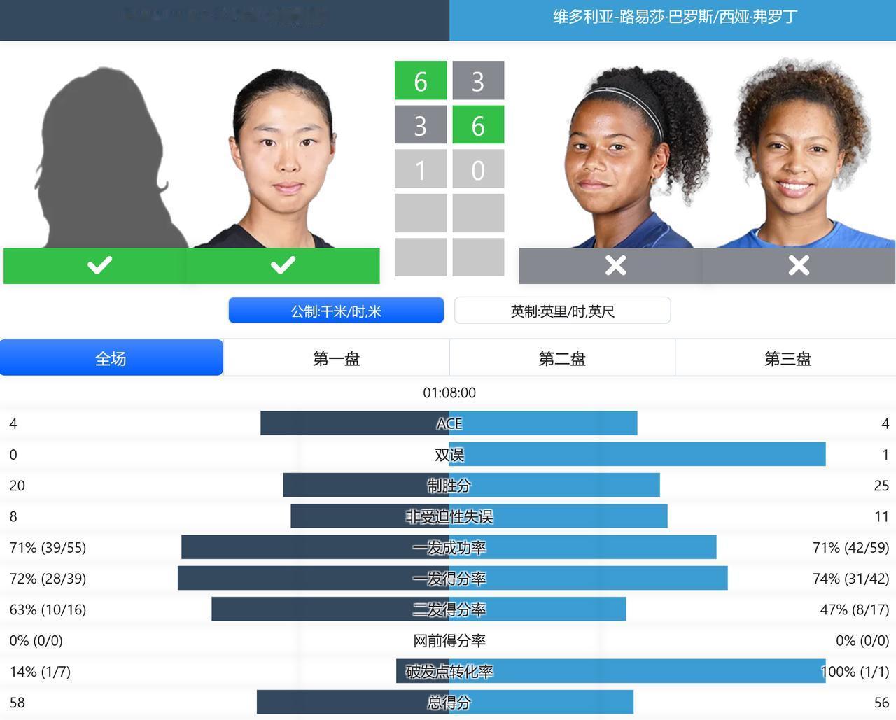 赛果：
2025美国网球公开赛青少年组，女双四分之一决赛，张瑞恩组合抢十逆转6号