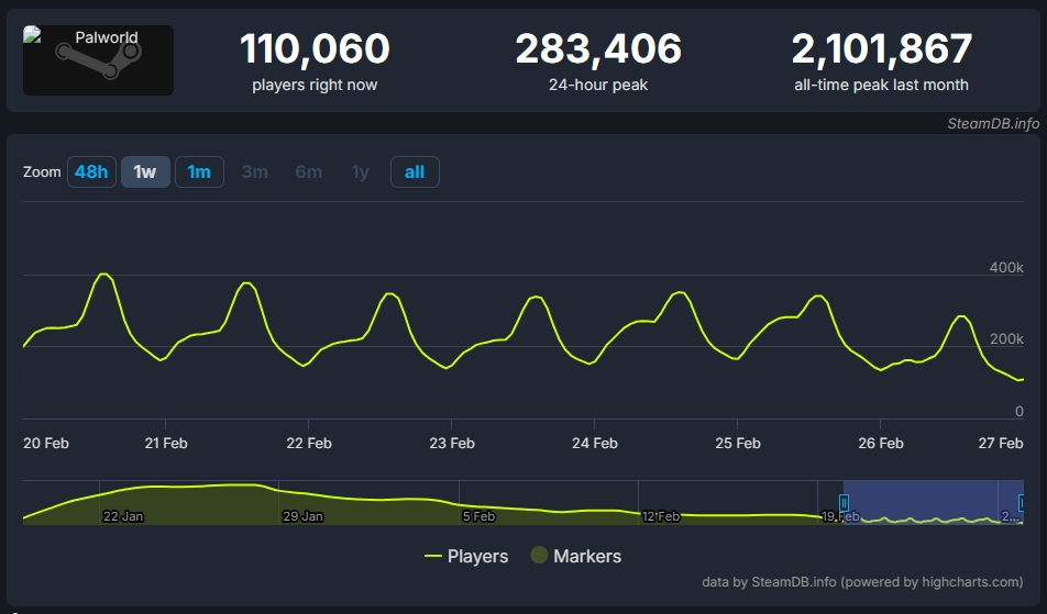 开年爆火游戏《幻兽帕鲁》发售一个多月后 Steam玩家流失超八成