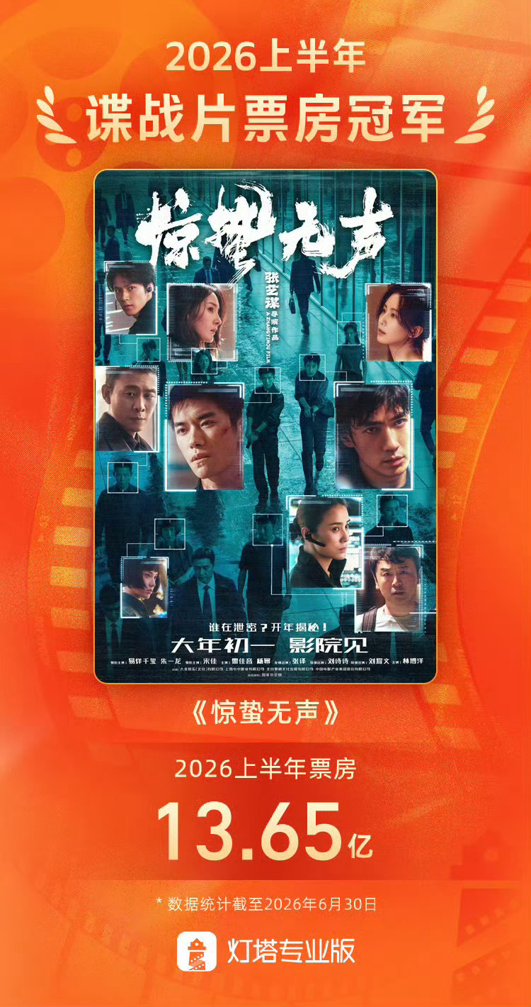 惊蛰无声上半年犯罪片票房冠军 据灯塔专业版数据，截至6月30日24时，《惊蛰无声