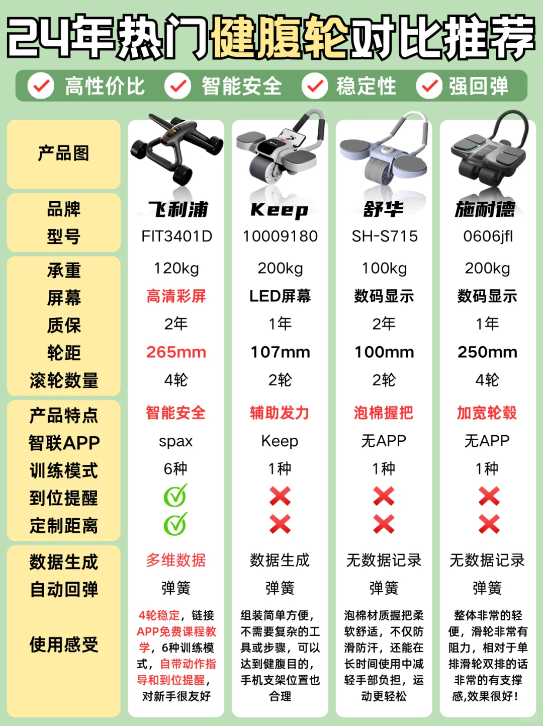 买前必看！智能健腹轮有那些特点？值得买吗