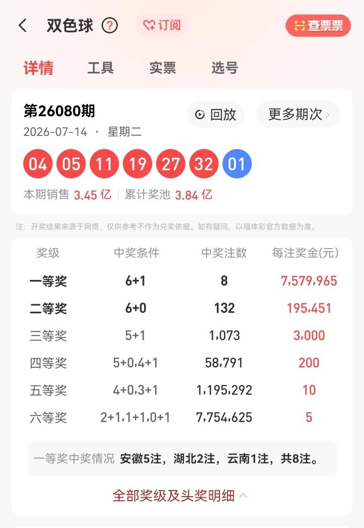 7月14号星期二，双色球开奖号码揭晓：04、05、11、19、27、32—01。